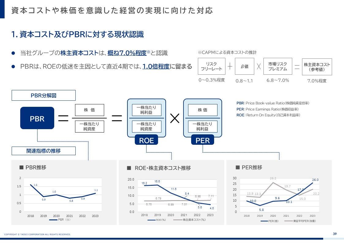 TAISEI VISION 2030】達成計画・中期経営計画(2024-2026 TAISEI VISION 2030】達成計画・中期経営計画(2024-2026
