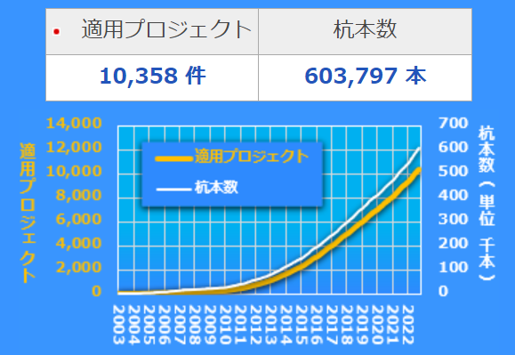 適用実績※