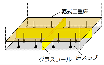 グラスウールによる低減