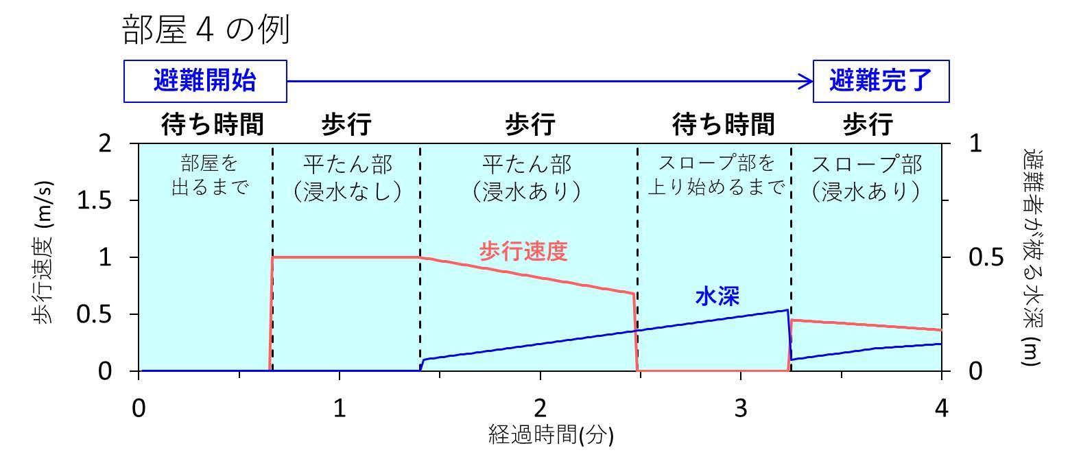 避難時間の算定結果表示例1