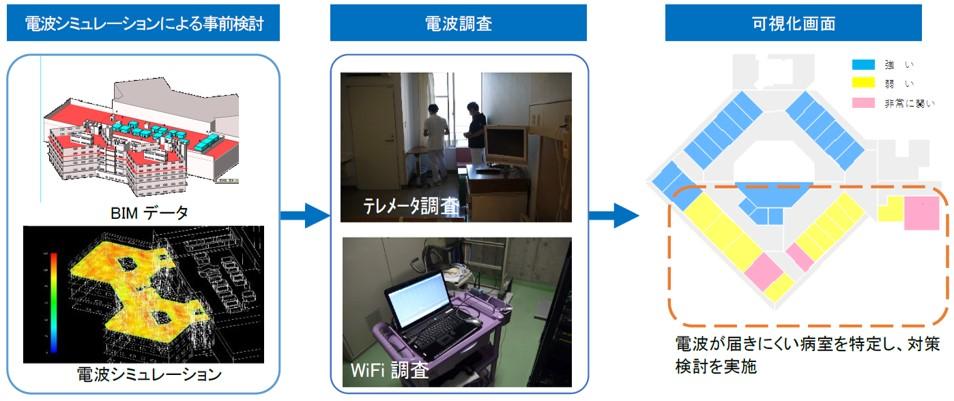 埼玉医科大学国際医療センターでの検証図