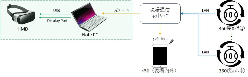臨場型遠隔監視システム