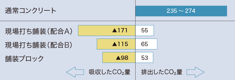 コンクリート製造時のCO2排出量の収支