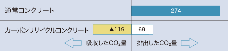 コンクリート製造時のCO<sub>2</sub>排出量の収支