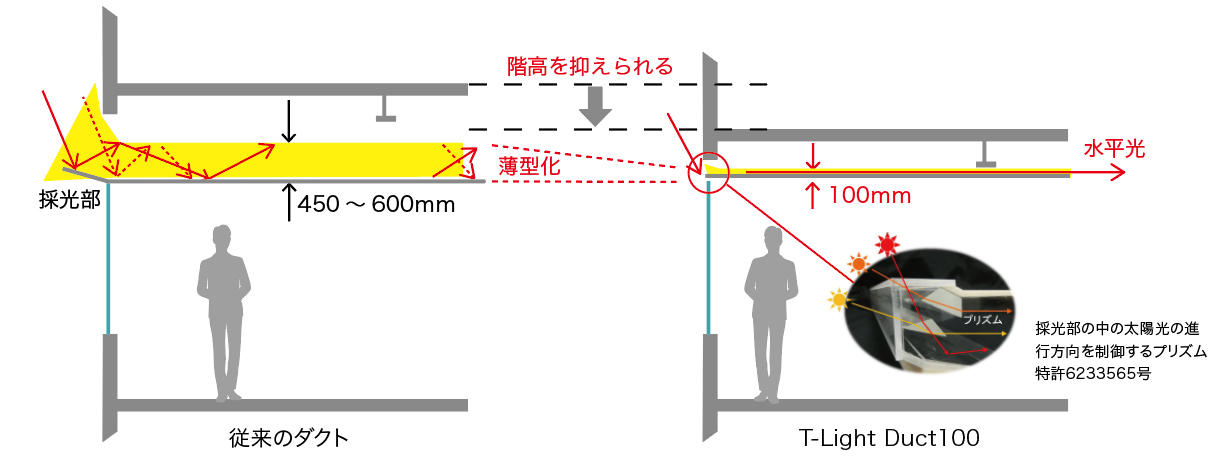 従来の光ダクトと「T-Light Duct100」との構造比較
