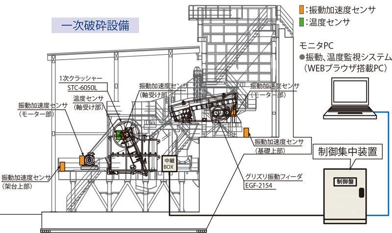 堤体材料製造設備のICT管理システム | 大成建設の技術