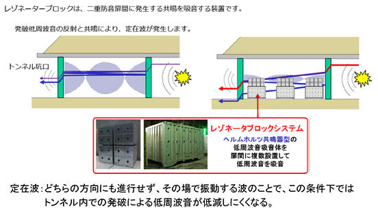 レゾネータブロックシステム概念図(有無による発破音伝播状況)