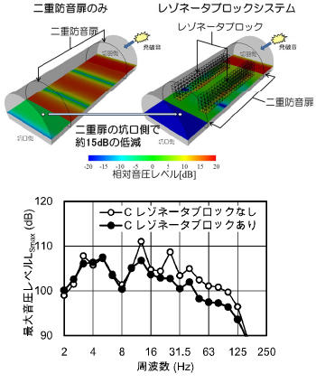 ブロック有無による効果の比較