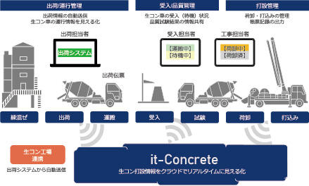 it-Concrete