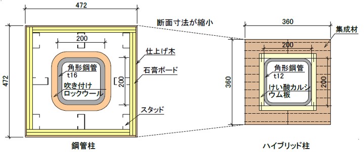 集成材と鋼管のハイブリッド柱「T-WOOD® TAIKA」 | 大成建設の技術