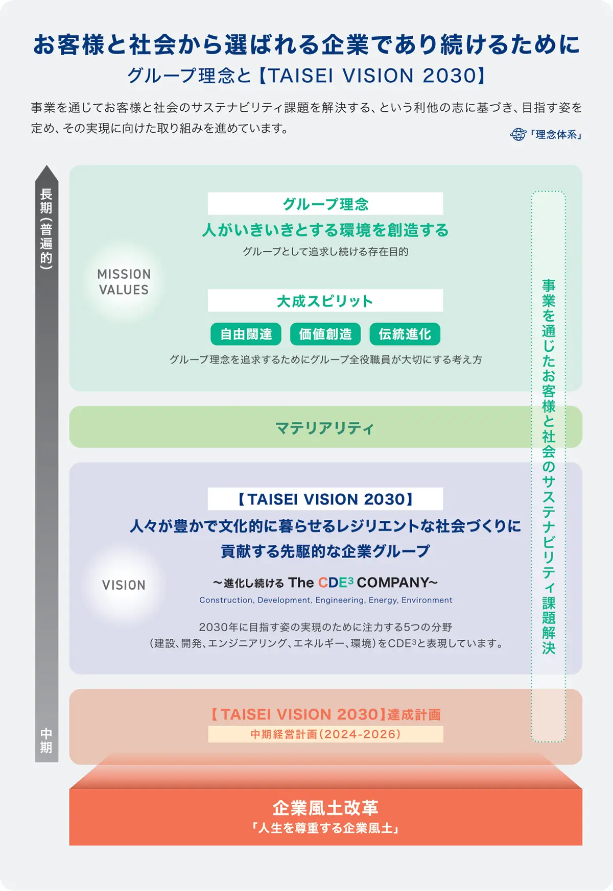 お客様と社会から選ばれる企業であり続けるために グループ理念と【TAISEI VISION 2030】 事業を通じてお客様と社会のサステナビリティ課題を解決する、という利他の志に基づき、目指す姿を定め、その実現に向けた取り組みを進めています。