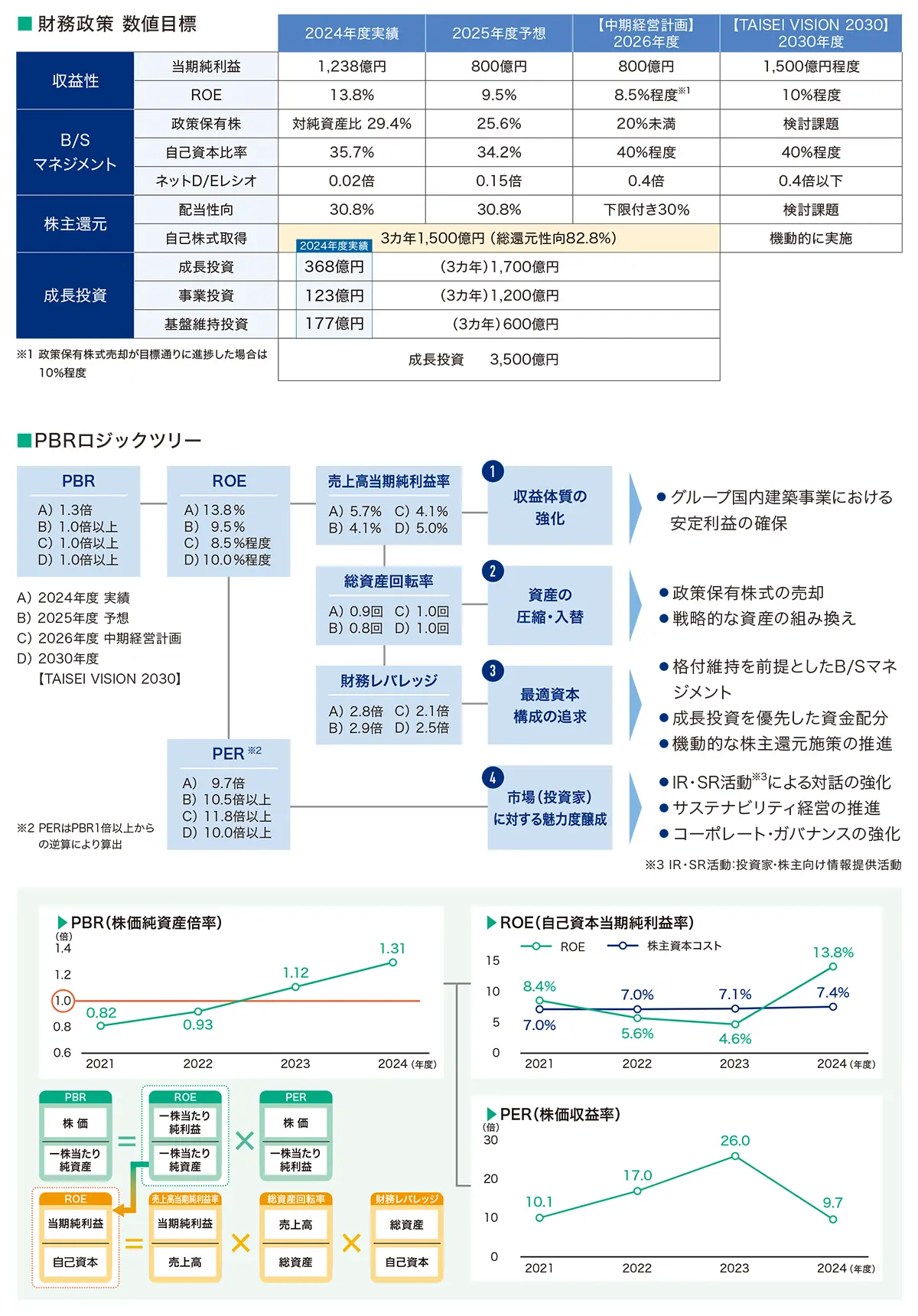 財務政策の数値目標(2024年度実績、2025年度予想、【中期経営計画】2026年度、【TAISEI VISION 2030】2030年度)と、PBR・ROE・PERの推移グラフおよびPBRの向上ロジックをまとめた図表。