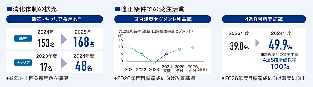新卒・キャリア採用数の推移、国内建築セグメント利益率の改善状況、4週8閉所実施率の実績をまとめたKPIサマリー図。