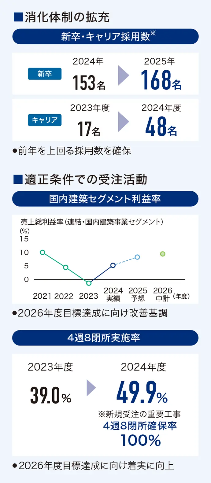 新卒・キャリア採用数の推移、国内建築セグメント利益率の改善状況、4週8閉所実施率の実績をまとめたKPIサマリー図。
