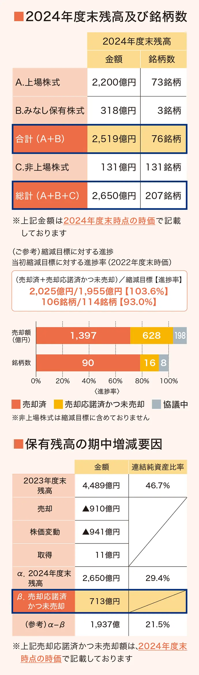 2024年度末の政策保有株式残高と銘柄数、削減目標に対する進捗、保有残高の期中増減要因を示した図表。