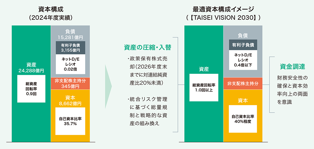 2024年度実績の資本構成と、【TAISEI VISION 2030】に基づく最適資本構成イメージを比較した図。