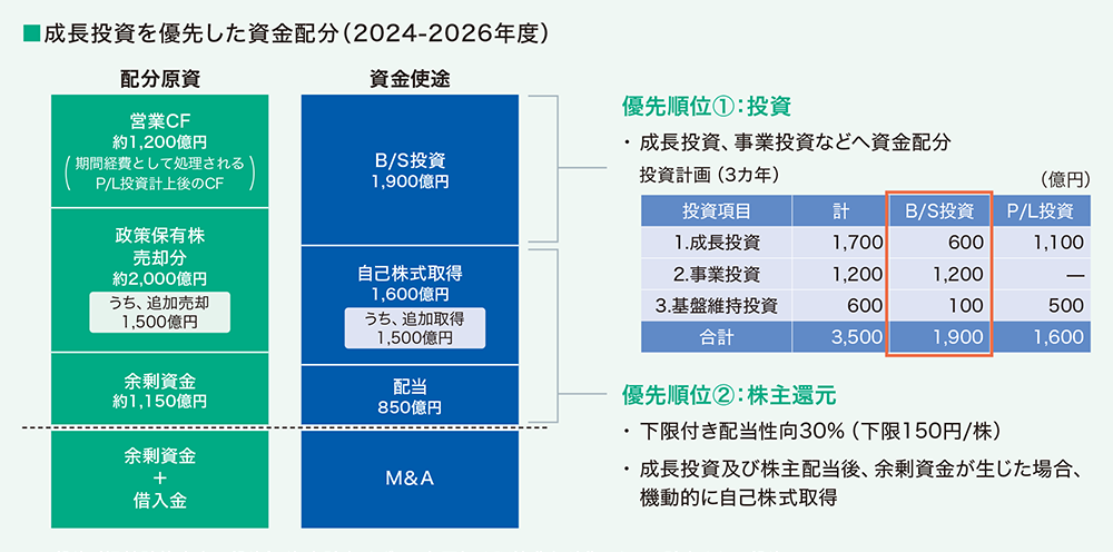 2024-2026年度における成長投資を優先した資金配分方針と、営業CFや政策保有株売却益等の配分先(B/S投資、自己株式取得、配当、M&A)を示した図。