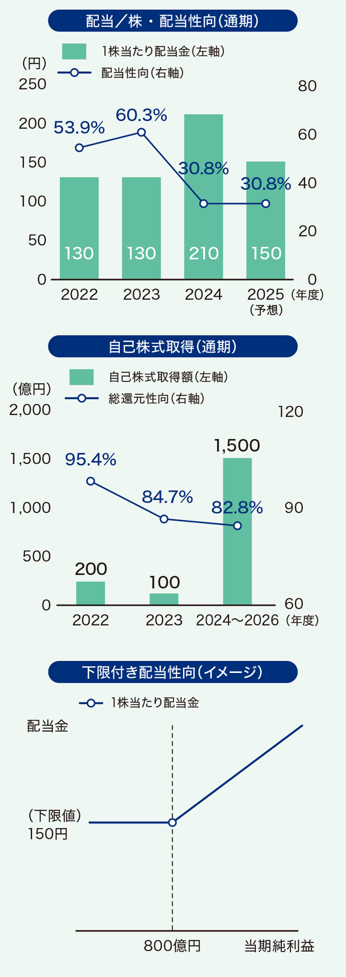 通期での配当／株・配当性向と自己株式取得の推移、下限付き配当性向の推移のイメージを示したグラフ。