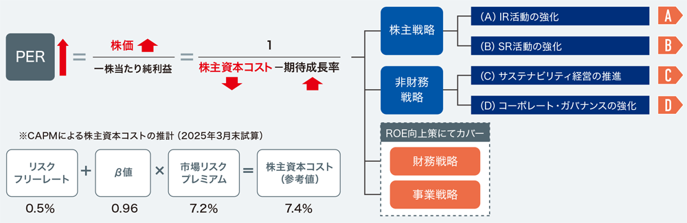 PERの向上の考え方を示した図。株価と一株当たり純利益の関係、株主資本コストと期待成長率によるPERの構造、CAPMによる株主資本コスト推計、ならびに株主、非財務の戦略を整理した図。