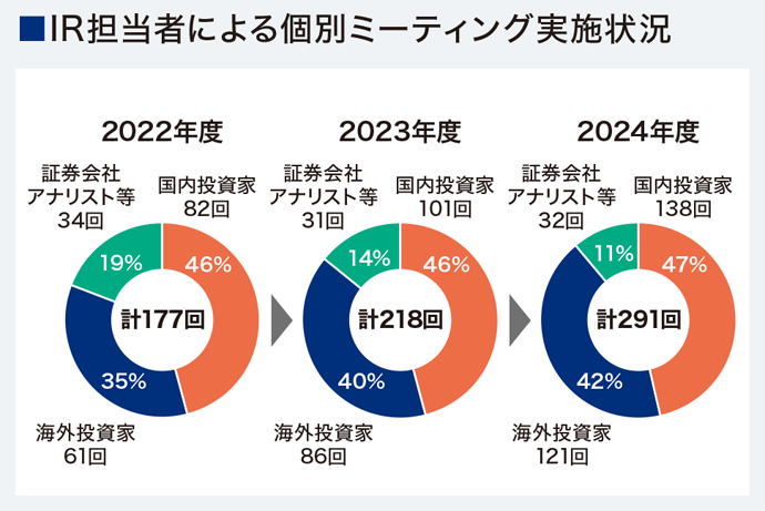 IR担当者による個別ミーティング実施状況を示す図。2022年度から2024年度で、証券会社・アナリスト、国内投資家、海外投資家別の実施回数と構成比を示した円グラフ。