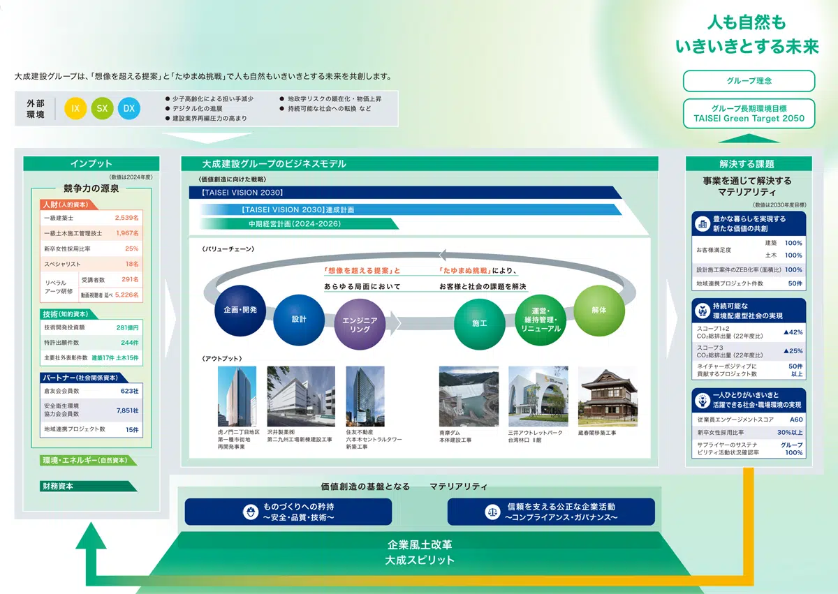 大成建設グループのビジネスモデルと価値創造プロセスを示す図。企画・開発、設計、エンジニアリング、施工、運営・維持管理、リニューアル、解体までのバリューチェーンと、【TAISEI VISION 2030】、環境・社会課題への取り組みをまとめた図。