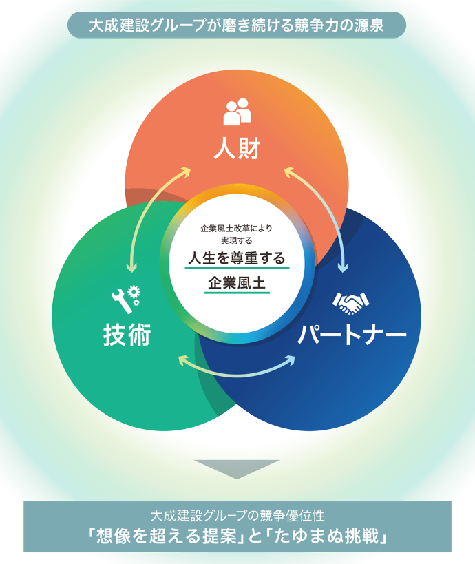 大成建設グループが磨き続ける競争力の源泉を示す図。